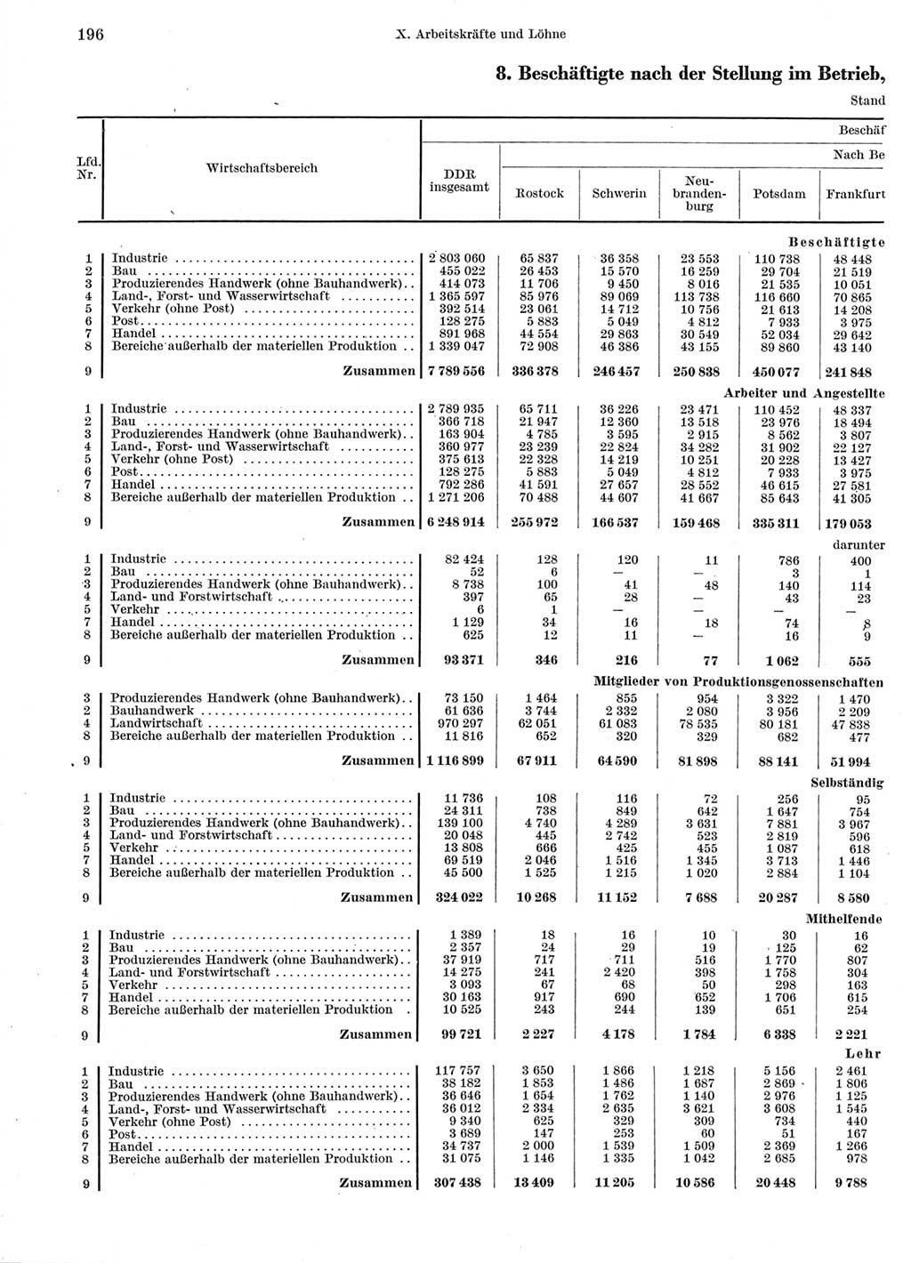 Statistisches Jahrbuch der Deutschen Demokratischen Republik (DDR) 1960-1961, Seite 196 (Stat. Jb. DDR 1960-1961, S. 196)