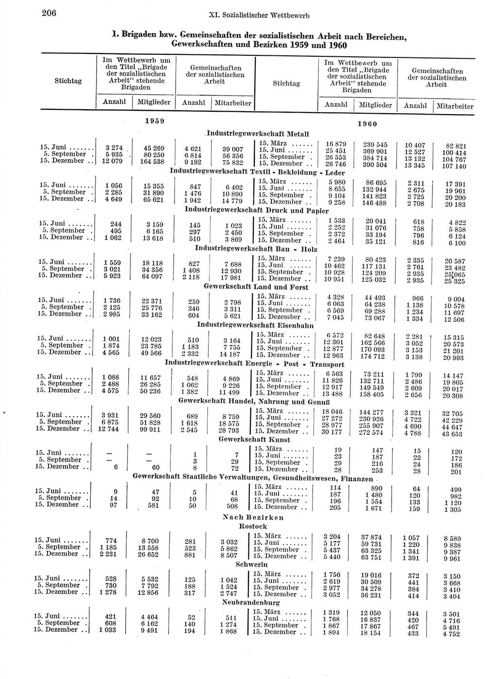 Statistisches Jahrbuch der Deutschen Demokratischen Republik (DDR) 1960-1961, Seite 206 (Stat. Jb. DDR 1960-1961, S. 206)