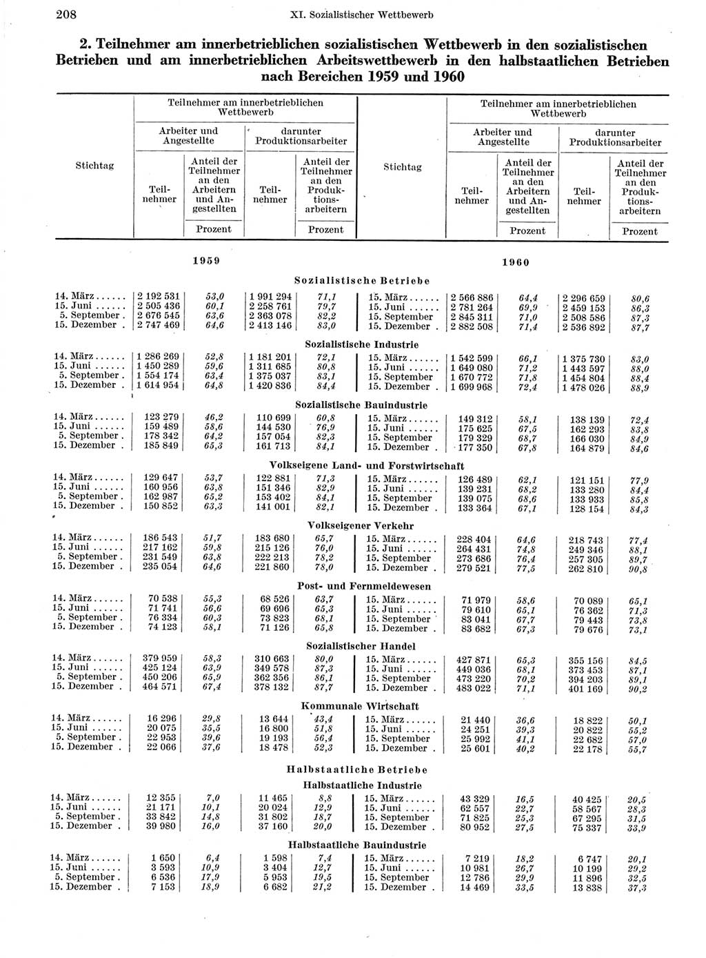 Statistisches Jahrbuch der Deutschen Demokratischen Republik (DDR) 1960-1961, Seite 208 (Stat. Jb. DDR 1960-1961, S. 208)