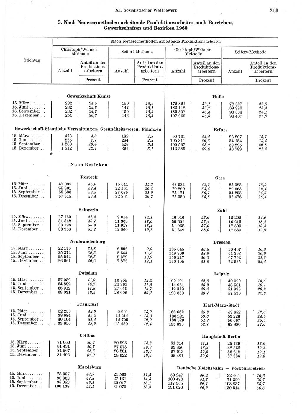 Statistisches Jahrbuch der Deutschen Demokratischen Republik (DDR) 1960-1961, Seite 213 (Stat. Jb. DDR 1960-1961, S. 213)