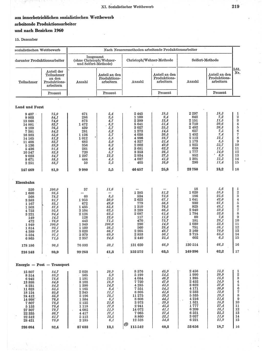 Statistisches Jahrbuch der Deutschen Demokratischen Republik (DDR) 1960-1961, Seite 219 (Stat. Jb. DDR 1960-1961, S. 219)