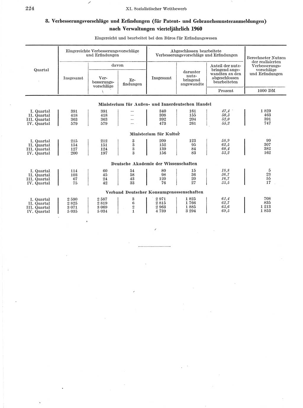 Statistisches Jahrbuch der Deutschen Demokratischen Republik (DDR) 1960-1961, Seite 224 (Stat. Jb. DDR 1960-1961, S. 224)