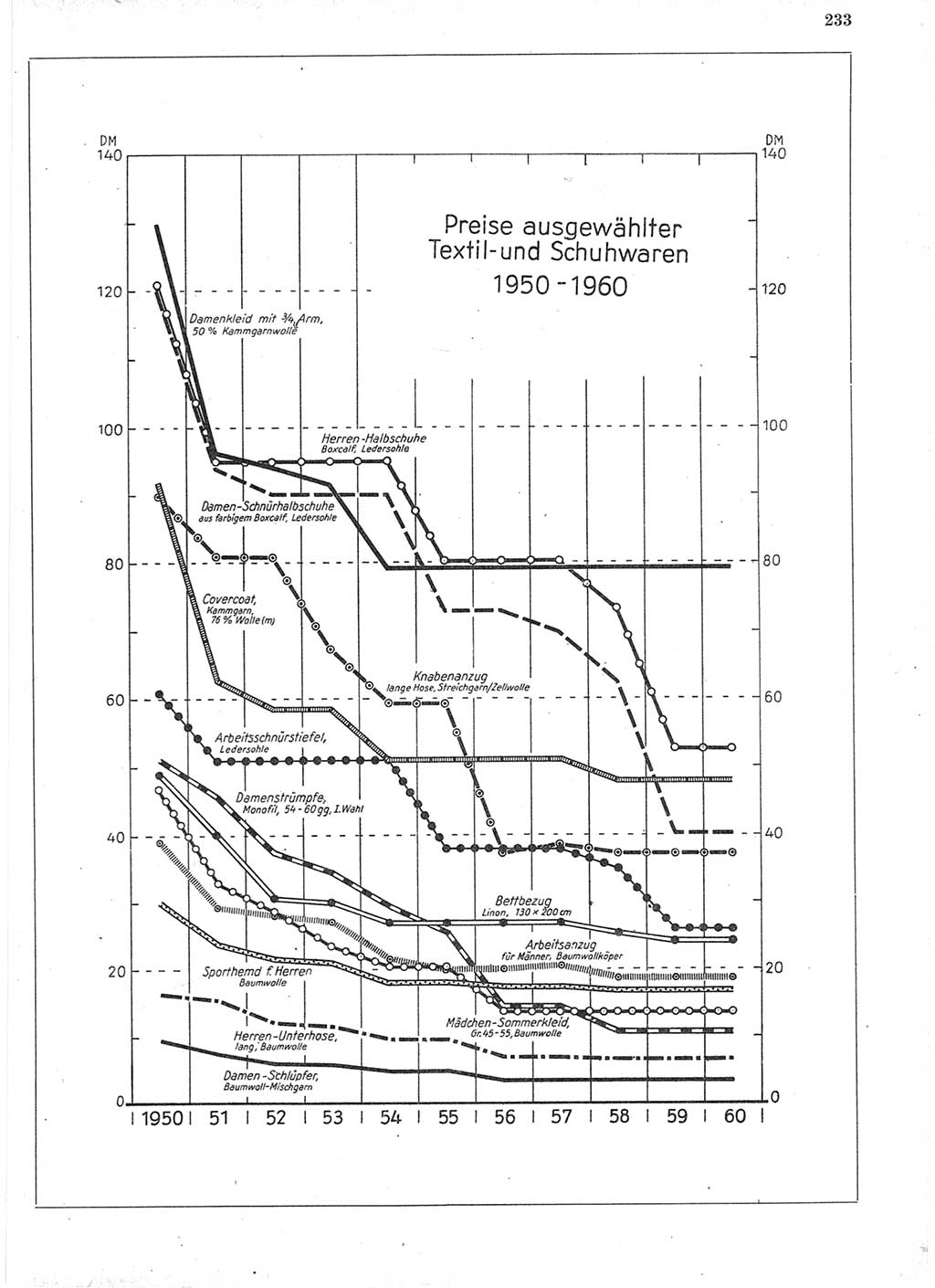 Statistisches Jahrbuch der Deutschen Demokratischen Republik (DDR) 1960-1961, Seite 233 (Stat. Jb. DDR 1960-1961, S. 233)