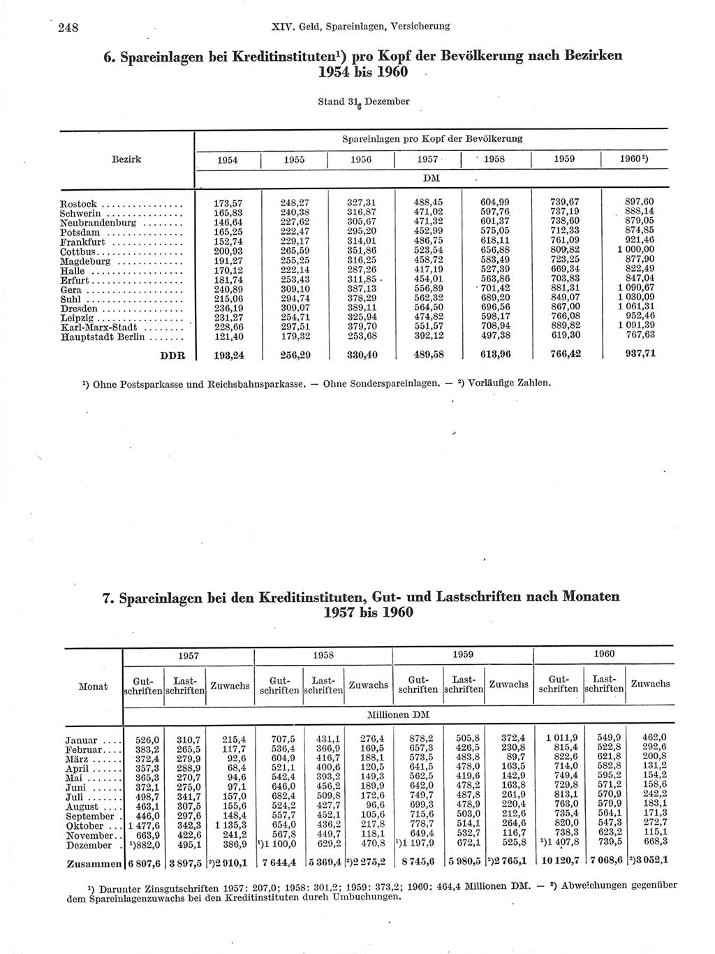 Statistisches Jahrbuch der Deutschen Demokratischen Republik (DDR) 1960-1961, Seite 248 (Stat. Jb. DDR 1960-1961, S. 248)