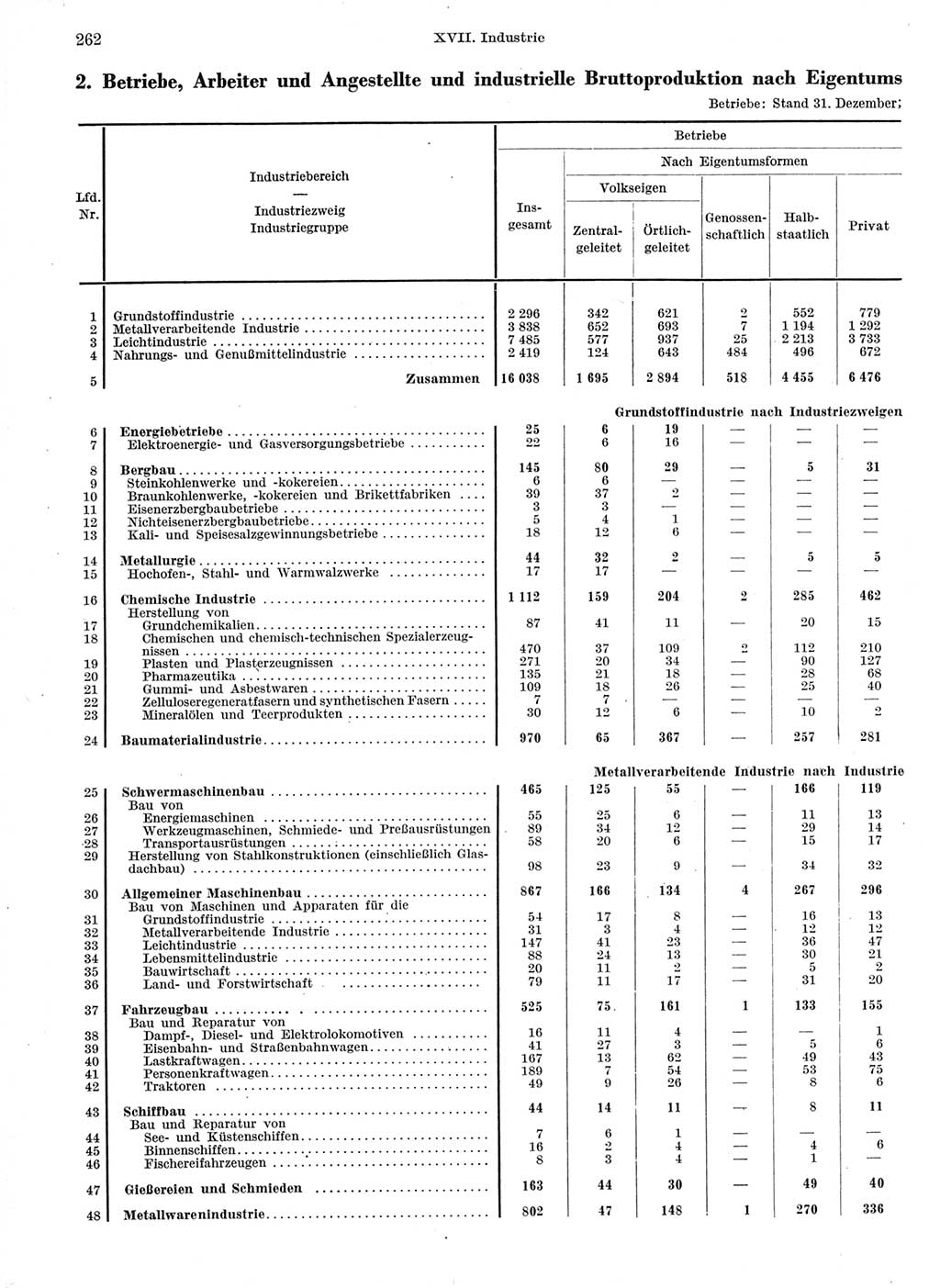 Statistisches Jahrbuch der Deutschen Demokratischen Republik (DDR) 1960-1961, Seite 262 (Stat. Jb. DDR 1960-1961, S. 262)