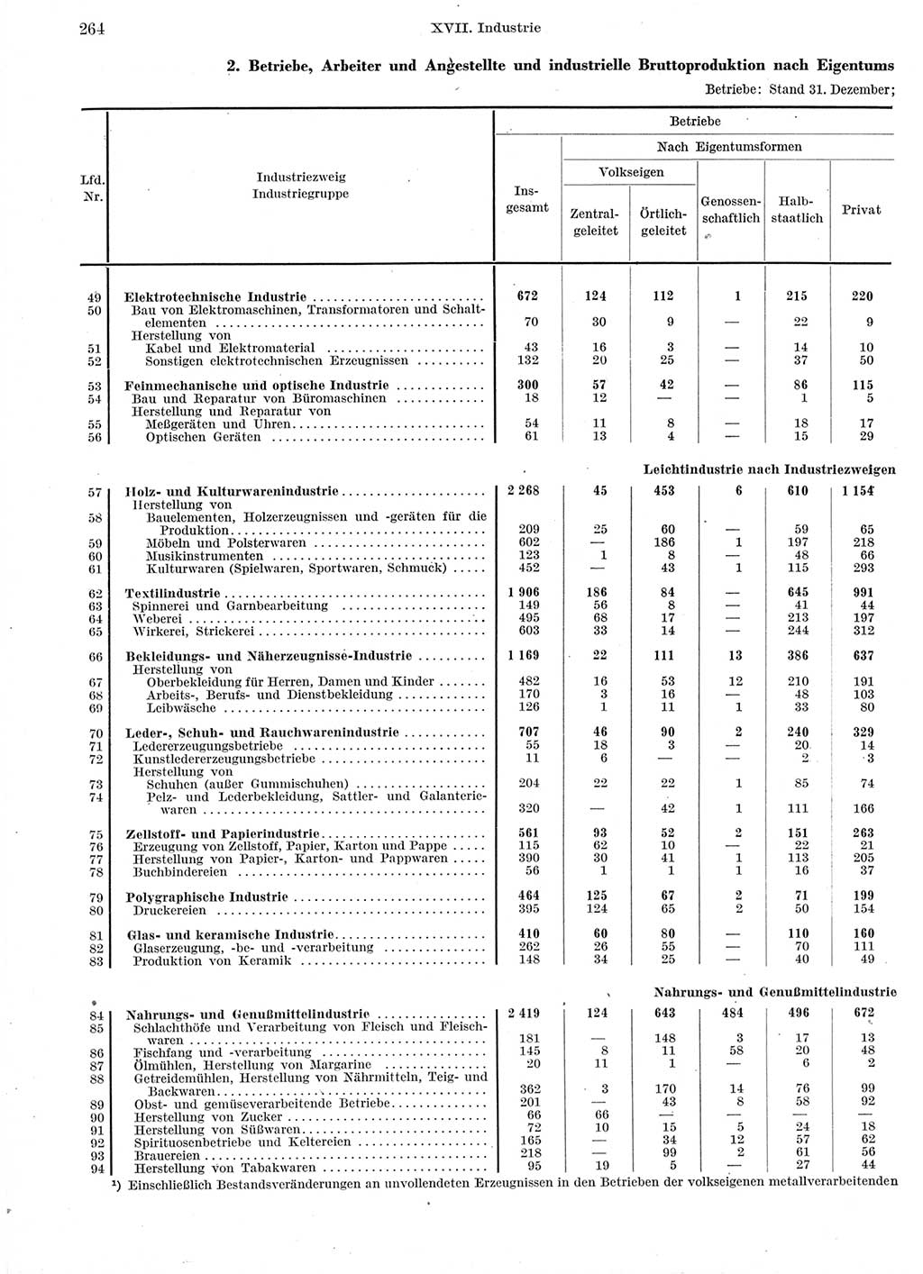Statistisches Jahrbuch der Deutschen Demokratischen Republik (DDR) 1960-1961, Seite 264 (Stat. Jb. DDR 1960-1961, S. 264)