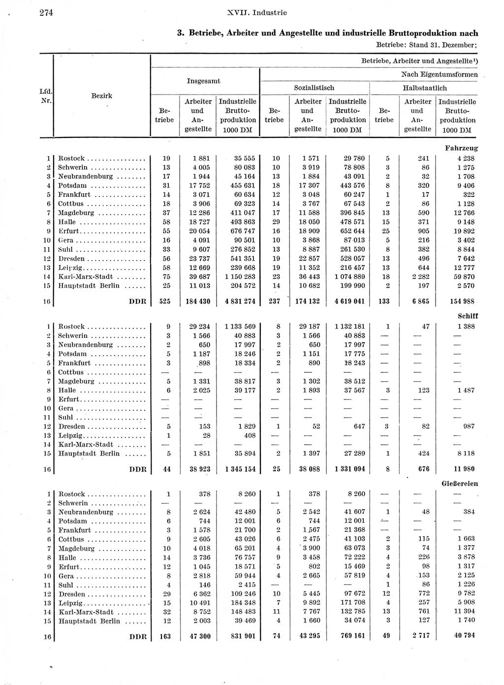 Statistisches Jahrbuch der Deutschen Demokratischen Republik (DDR) 1960-1961, Seite 274 (Stat. Jb. DDR 1960-1961, S. 274)