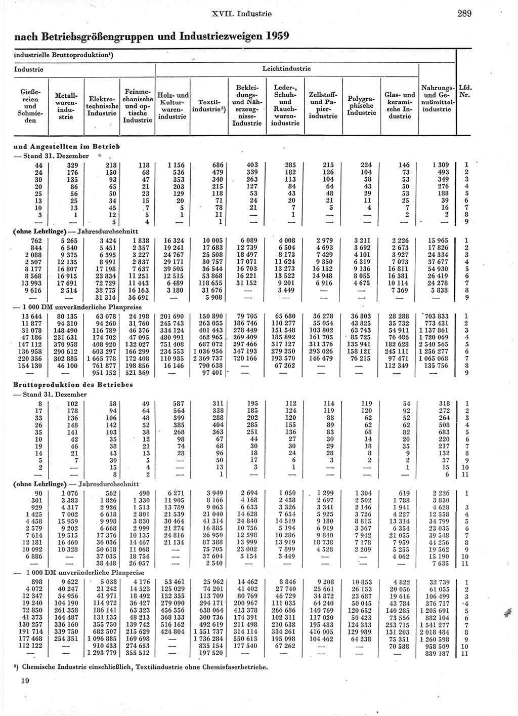 Statistisches Jahrbuch der Deutschen Demokratischen Republik (DDR) 1960-1961, Seite 289 (Stat. Jb. DDR 1960-1961, S. 289)