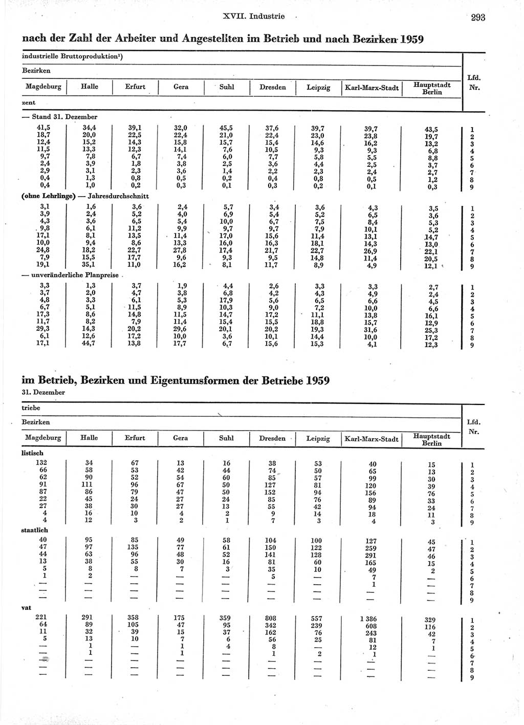 Statistisches Jahrbuch der Deutschen Demokratischen Republik (DDR) 1960-1961, Seite 293 (Stat. Jb. DDR 1960-1961, S. 293)