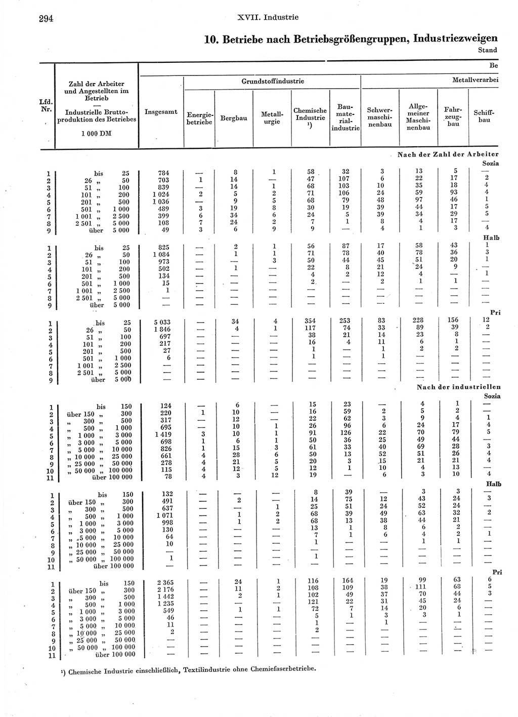 Statistisches Jahrbuch der Deutschen Demokratischen Republik (DDR) 1960-1961, Seite 294 (Stat. Jb. DDR 1960-1961, S. 294)