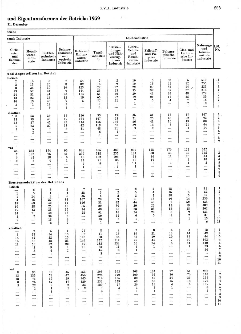 Statistisches Jahrbuch der Deutschen Demokratischen Republik (DDR) 1960-1961, Seite 295 (Stat. Jb. DDR 1960-1961, S. 295)