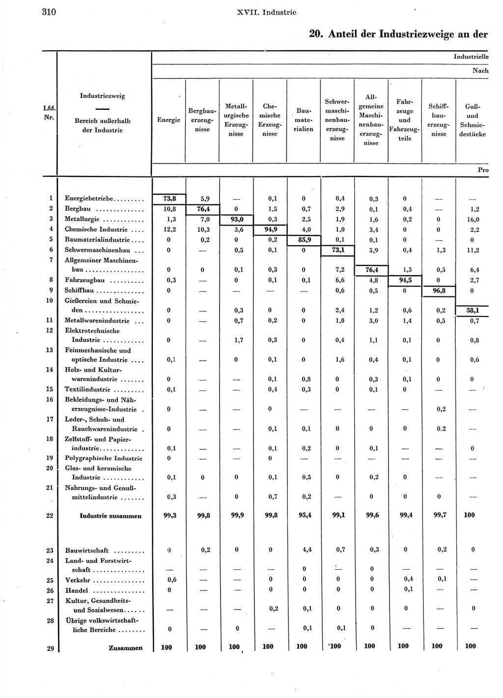 Statistisches Jahrbuch der Deutschen Demokratischen Republik (DDR) 1960-1961, Seite 310 (Stat. Jb. DDR 1960-1961, S. 310)