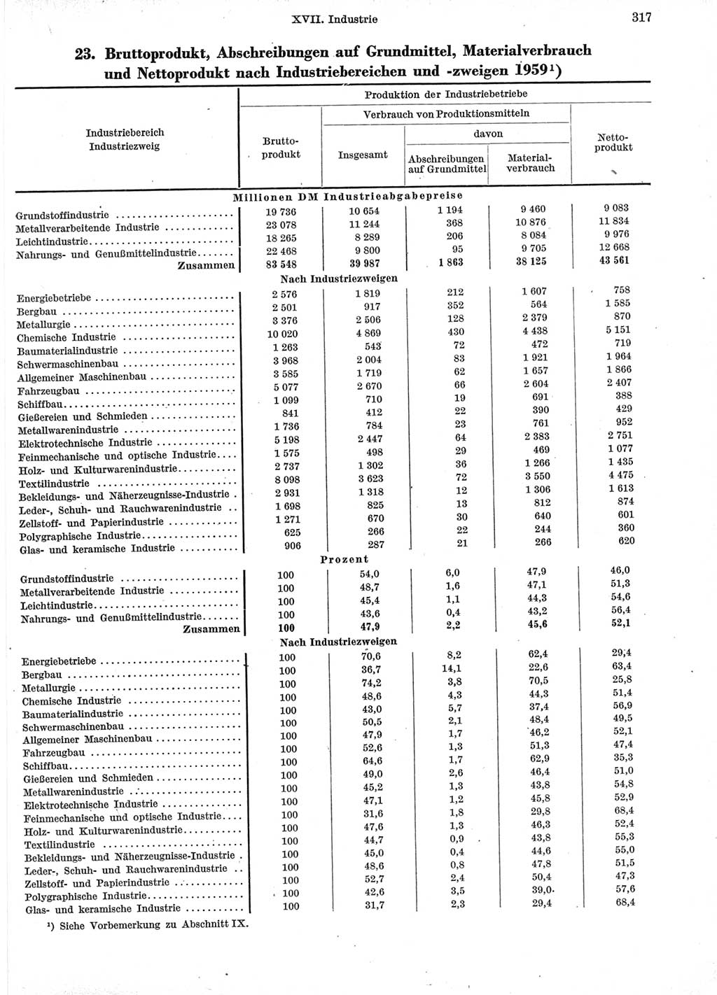 Statistisches Jahrbuch der Deutschen Demokratischen Republik (DDR) 1960-1961, Seite 317 (Stat. Jb. DDR 1960-1961, S. 317)