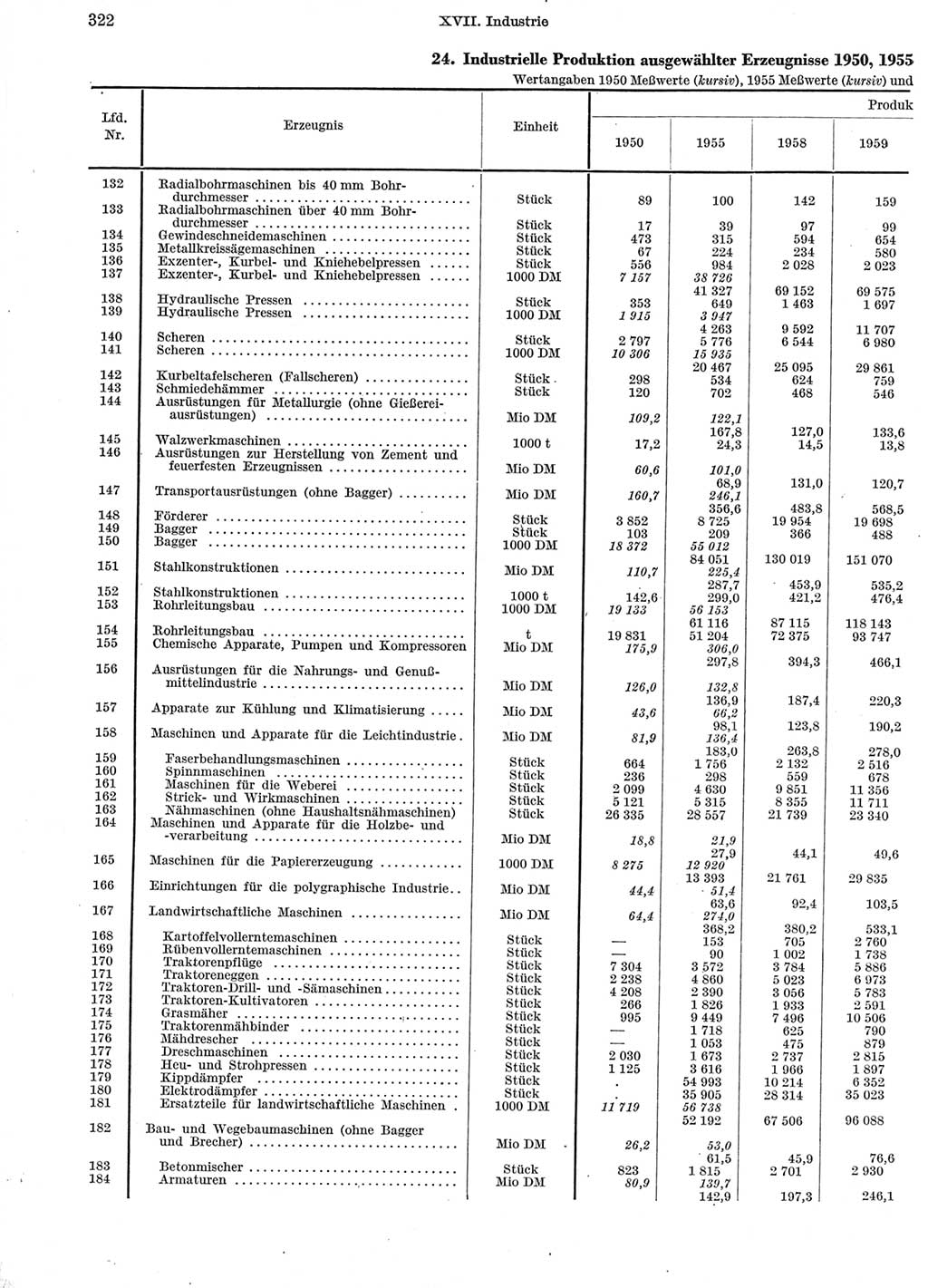 Statistisches Jahrbuch der Deutschen Demokratischen Republik (DDR) 1960-1961, Seite 322 (Stat. Jb. DDR 1960-1961, S. 322)