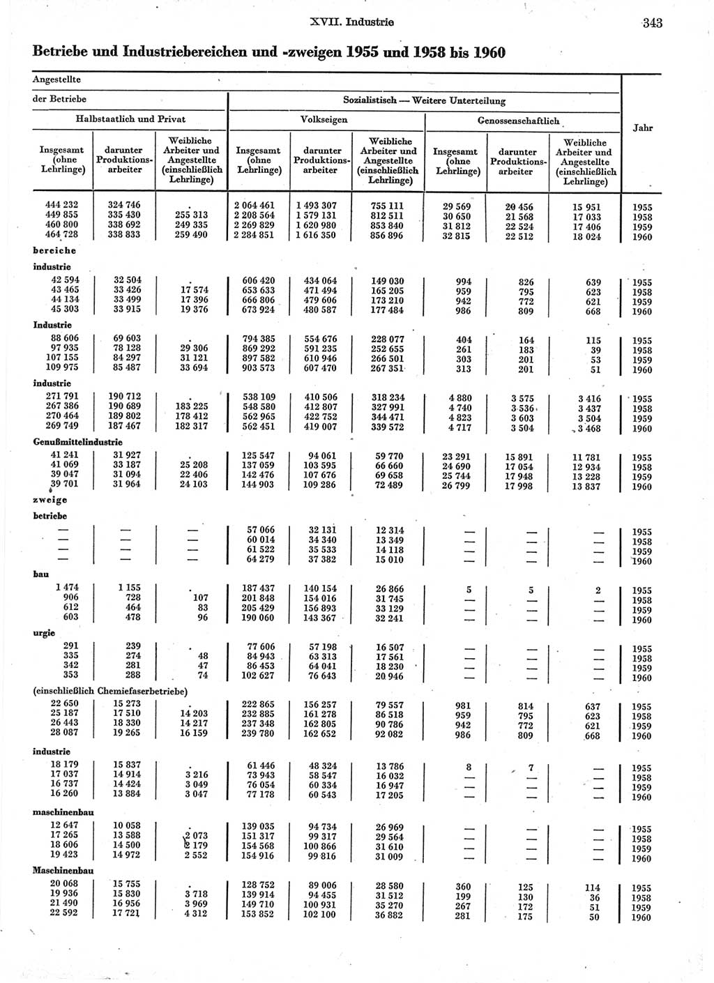 Statistisches Jahrbuch der Deutschen Demokratischen Republik (DDR) 1960-1961, Seite 343 (Stat. Jb. DDR 1960-1961, S. 343)