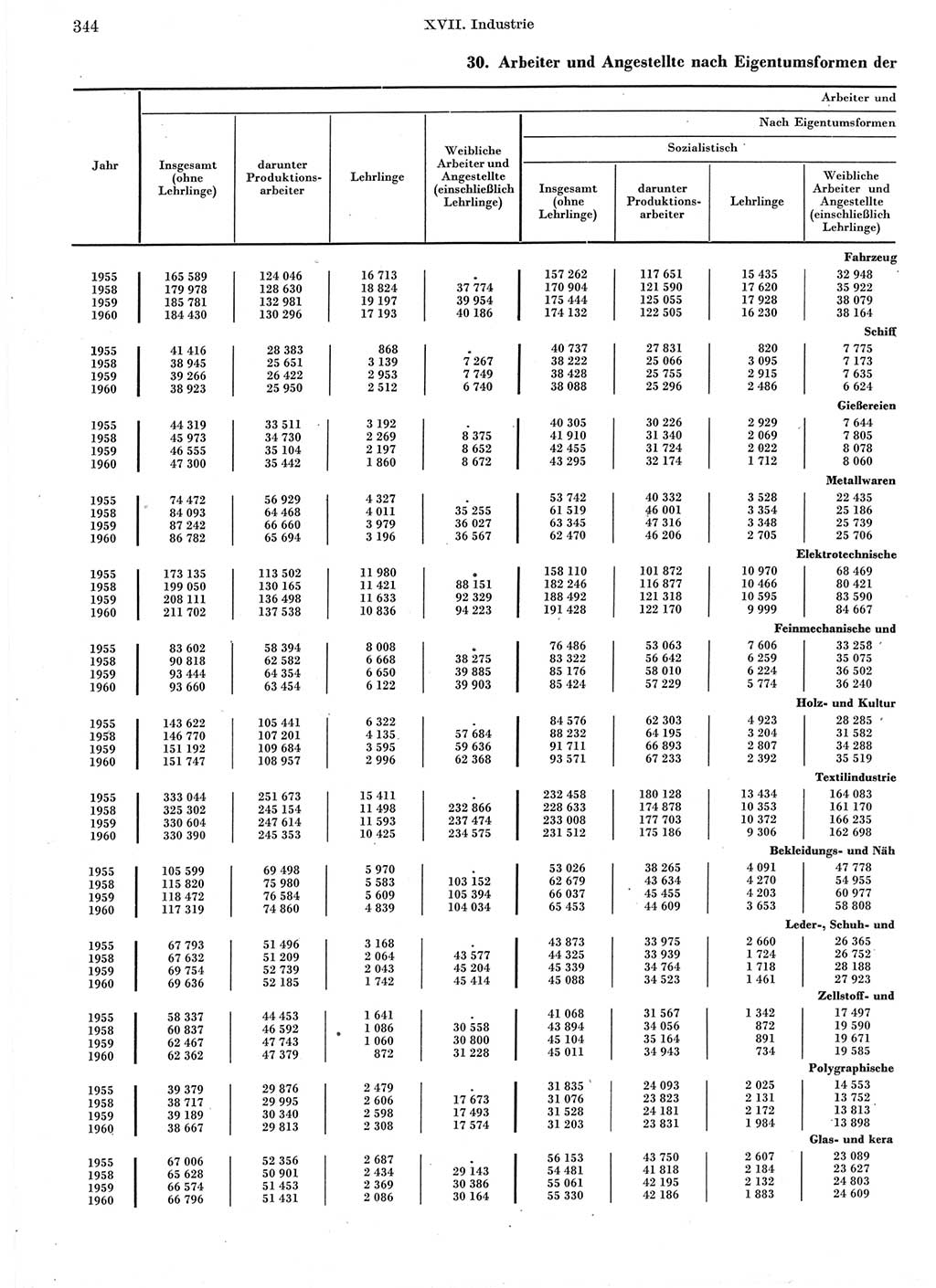 Statistisches Jahrbuch der Deutschen Demokratischen Republik (DDR) 1960-1961, Seite 344 (Stat. Jb. DDR 1960-1961, S. 344)