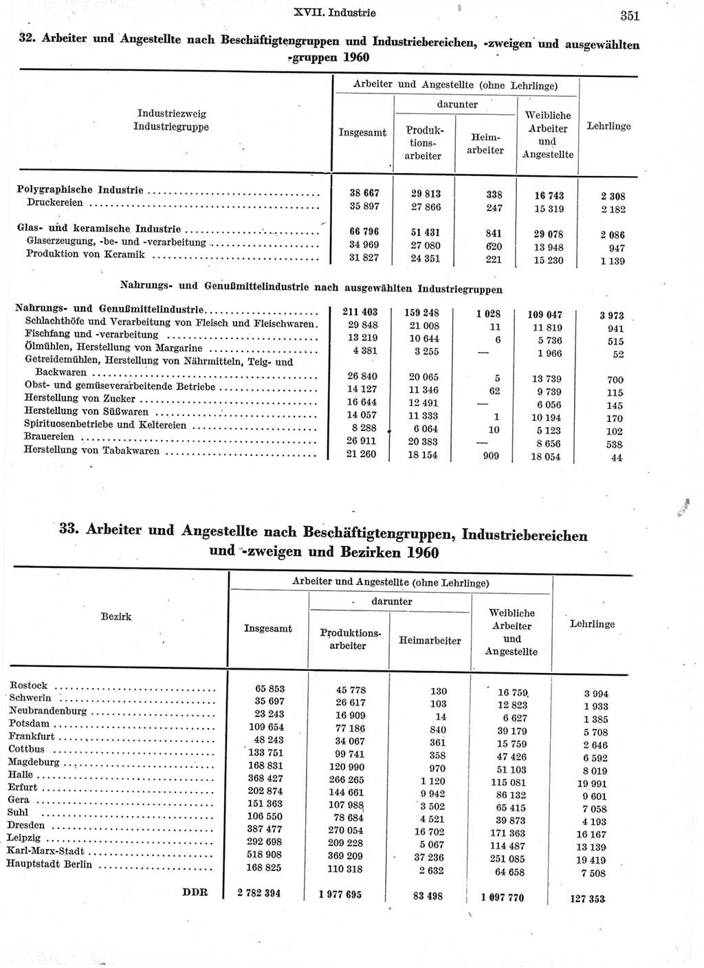 Statistisches Jahrbuch der Deutschen Demokratischen Republik (DDR) 1960-1961, Seite 351 (Stat. Jb. DDR 1960-1961, S. 351)