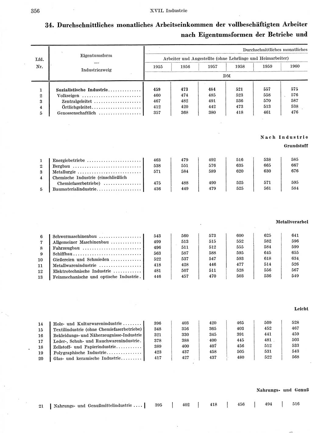 Statistisches Jahrbuch der Deutschen Demokratischen Republik (DDR) 1960-1961, Seite 356 (Stat. Jb. DDR 1960-1961, S. 356)