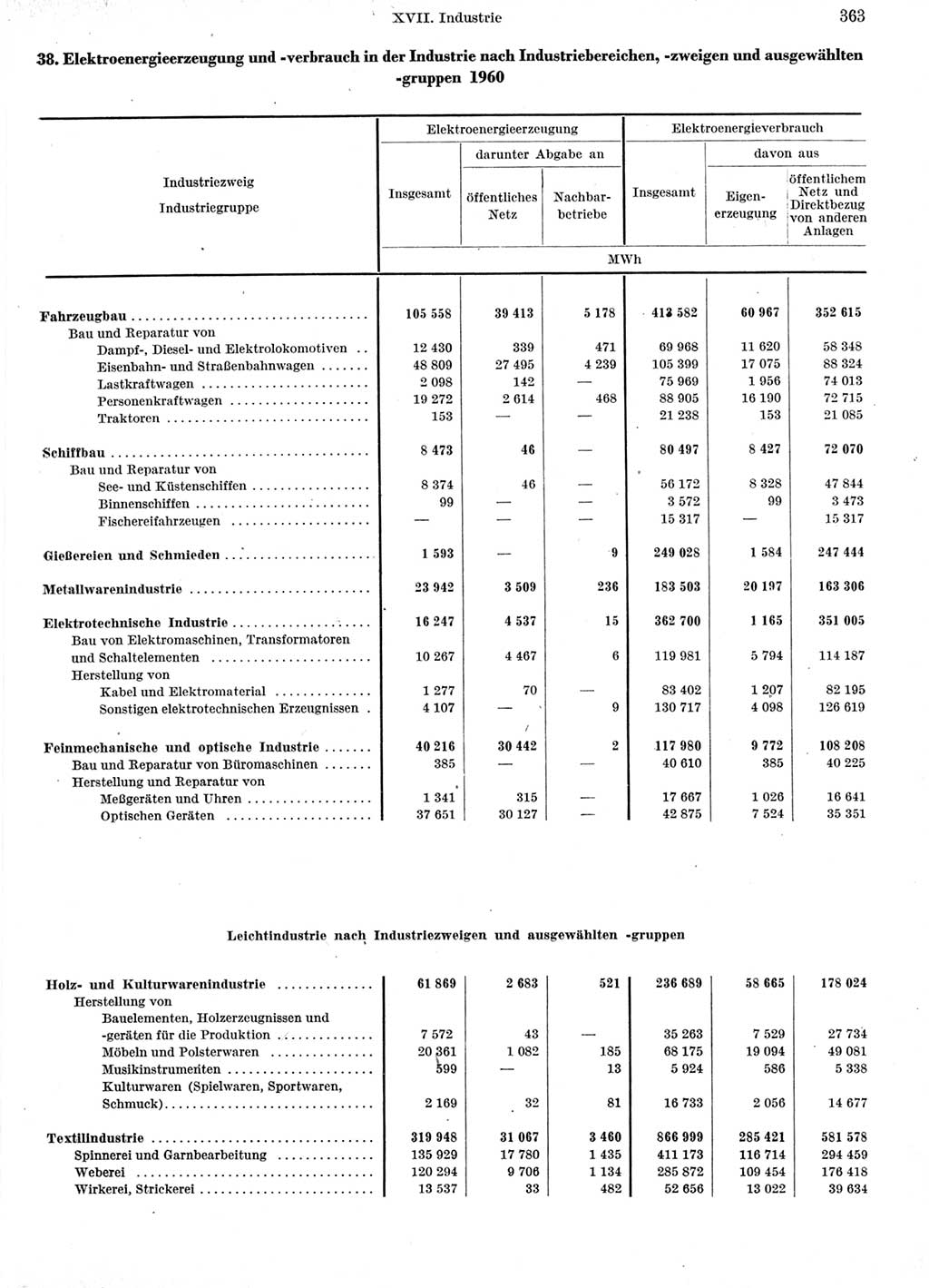 Statistisches Jahrbuch der Deutschen Demokratischen Republik (DDR) 1960-1961, Seite 363 (Stat. Jb. DDR 1960-1961, S. 363)