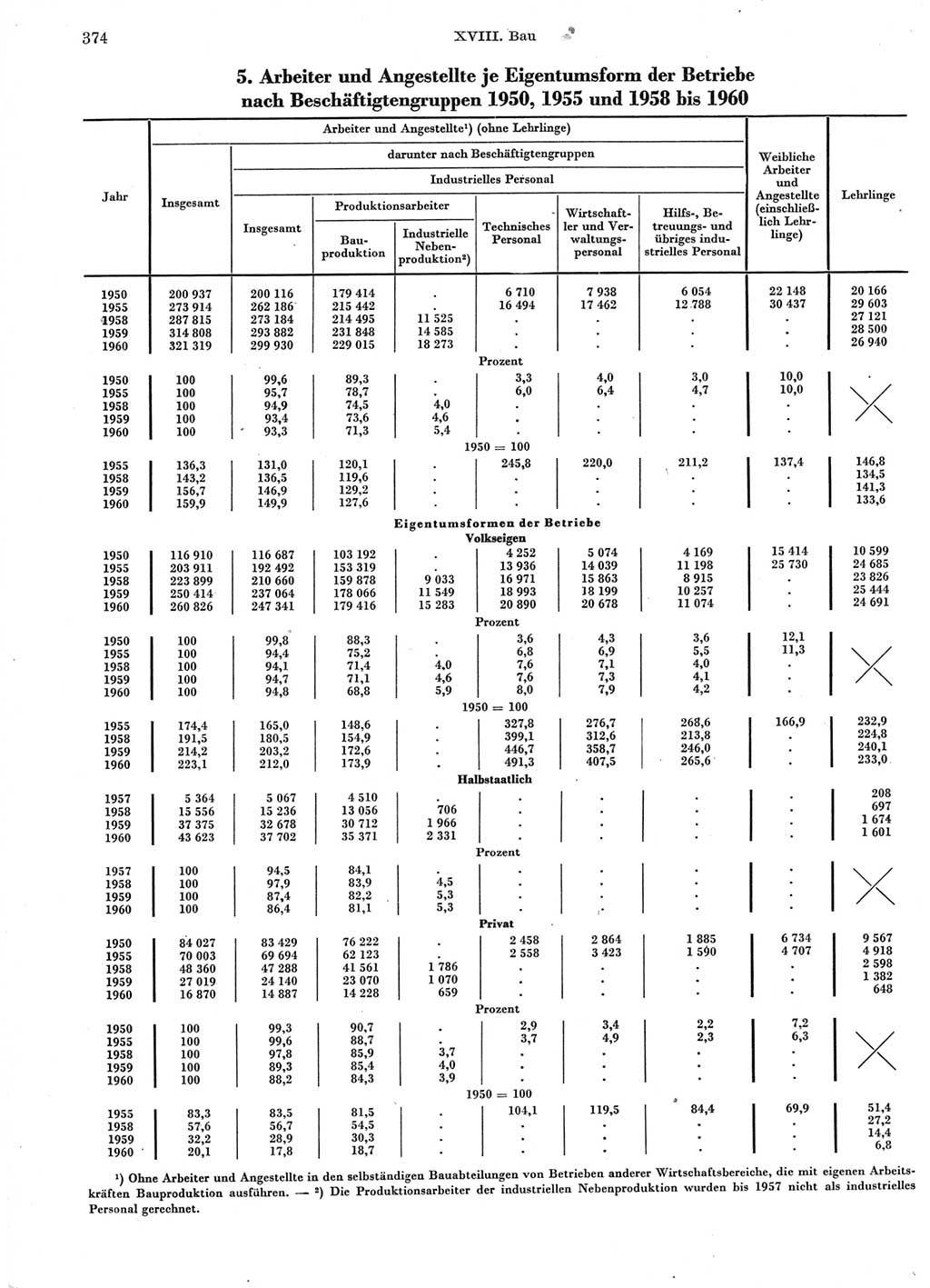 Statistisches Jahrbuch der Deutschen Demokratischen Republik (DDR) 1960-1961, Seite 374 (Stat. Jb. DDR 1960-1961, S. 374)