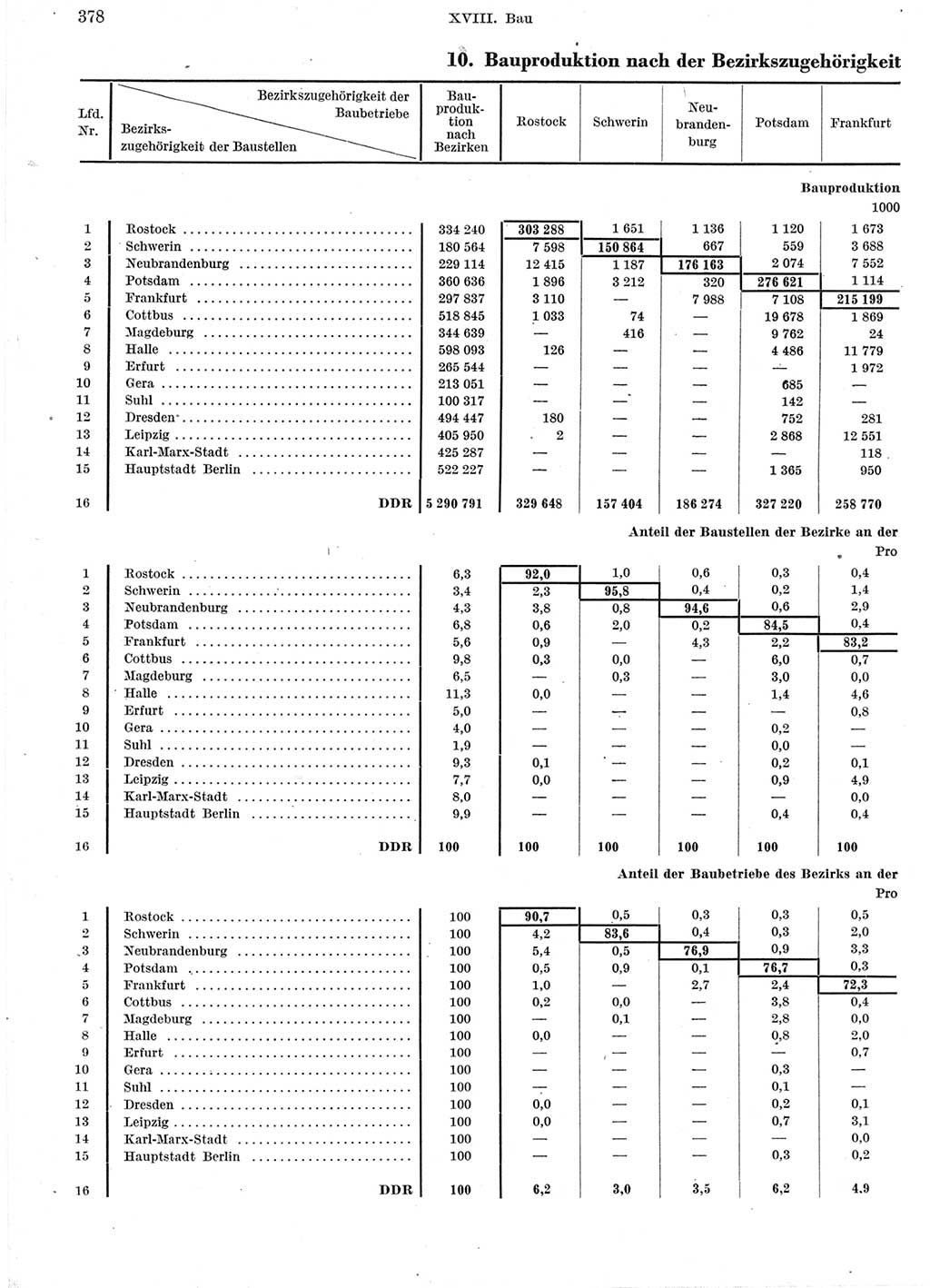 Statistisches Jahrbuch der Deutschen Demokratischen Republik (DDR) 1960-1961, Seite 378 (Stat. Jb. DDR 1960-1961, S. 378)