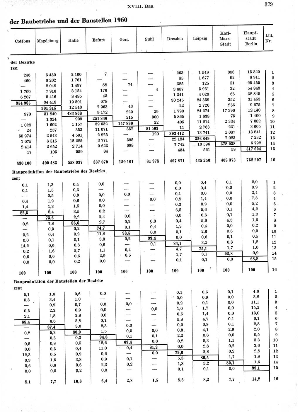 Statistisches Jahrbuch der Deutschen Demokratischen Republik (DDR) 1960-1961, Seite 379 (Stat. Jb. DDR 1960-1961, S. 379)