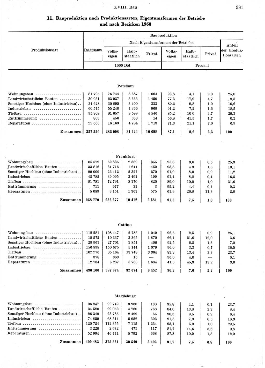 Statistisches Jahrbuch der Deutschen Demokratischen Republik (DDR) 1960-1961, Seite 381 (Stat. Jb. DDR 1960-1961, S. 381)