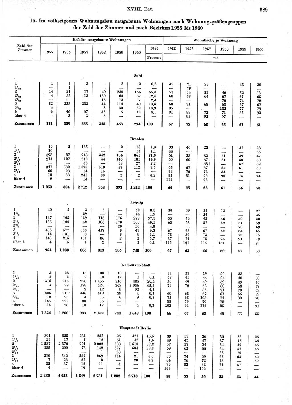 Statistisches Jahrbuch der Deutschen Demokratischen Republik (DDR) 1960-1961, Seite 389 (Stat. Jb. DDR 1960-1961, S. 389)