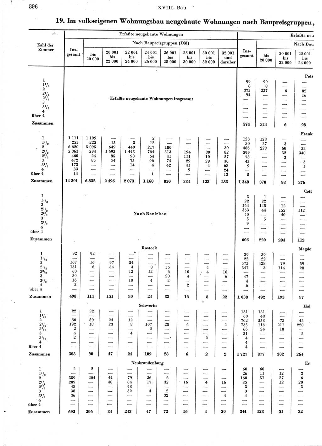 Statistisches Jahrbuch der Deutschen Demokratischen Republik (DDR) 1960-1961, Seite 396 (Stat. Jb. DDR 1960-1961, S. 396)