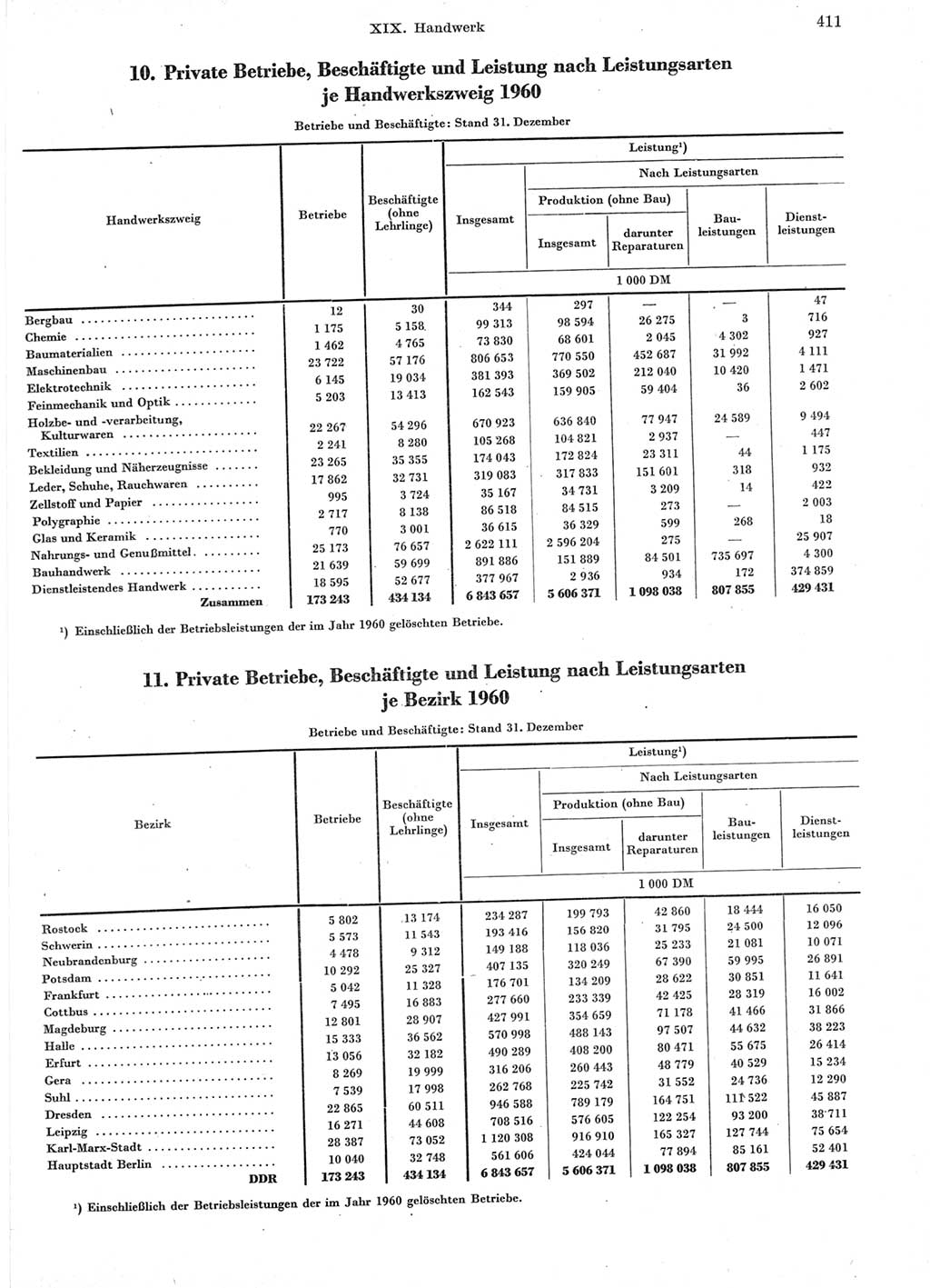 Statistisches Jahrbuch der Deutschen Demokratischen Republik (DDR) 1960-1961, Seite 411 (Stat. Jb. DDR 1960-1961, S. 411)