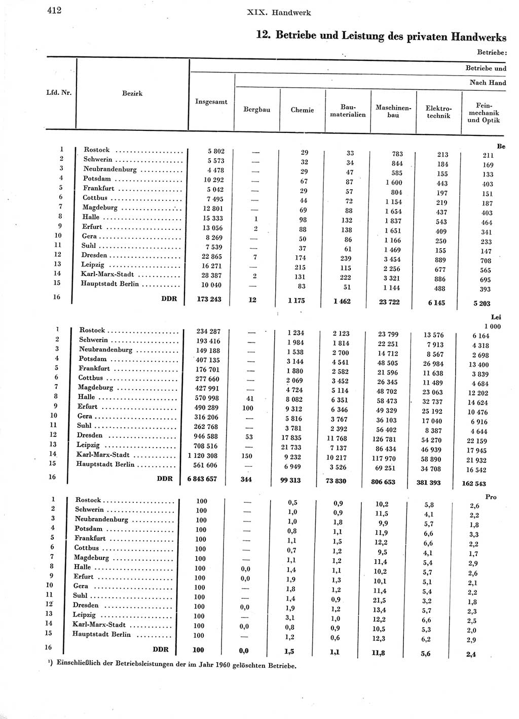 Statistisches Jahrbuch der Deutschen Demokratischen Republik (DDR) 1960-1961, Seite 412 (Stat. Jb. DDR 1960-1961, S. 412)