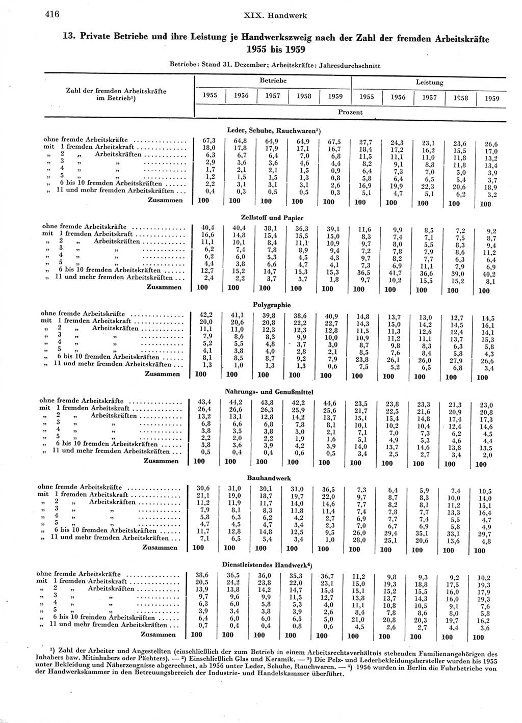 Statistisches Jahrbuch der Deutschen Demokratischen Republik (DDR) 1960-1961, Seite 416 (Stat. Jb. DDR 1960-1961, S. 416)