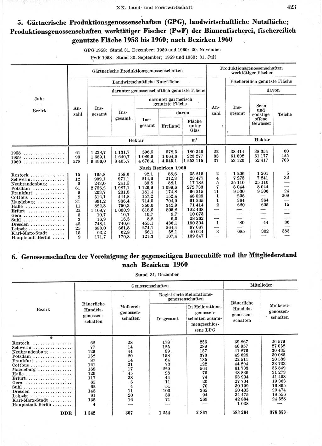 Statistisches Jahrbuch der Deutschen Demokratischen Republik (DDR) 1960-1961, Seite 423 (Stat. Jb. DDR 1960-1961, S. 423)