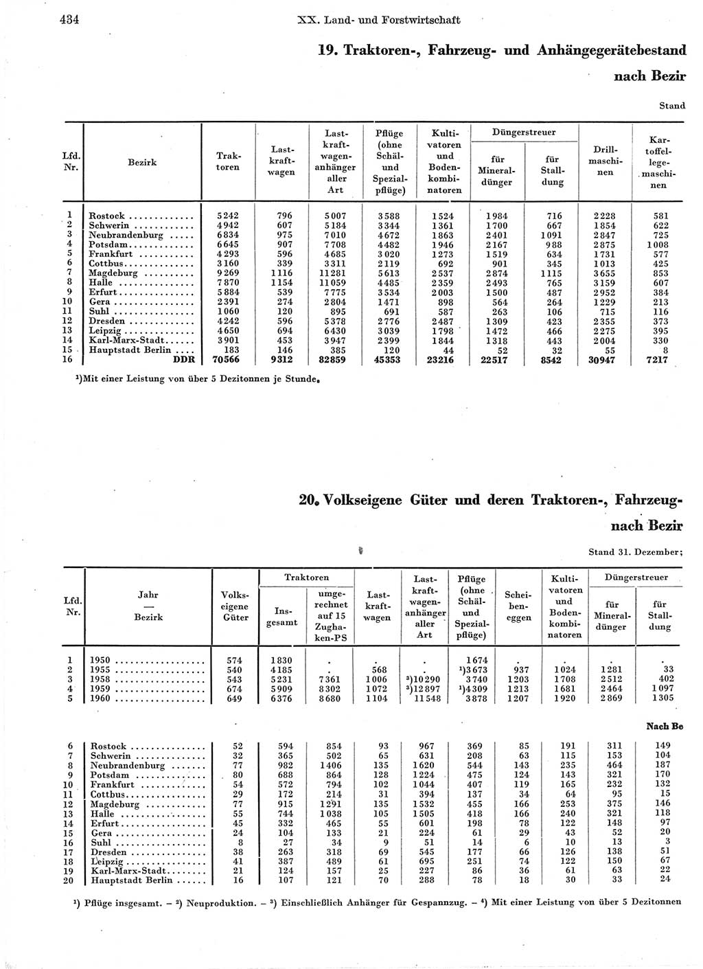 Statistisches Jahrbuch der Deutschen Demokratischen Republik (DDR) 1960-1961, Seite 434 (Stat. Jb. DDR 1960-1961, S. 434)