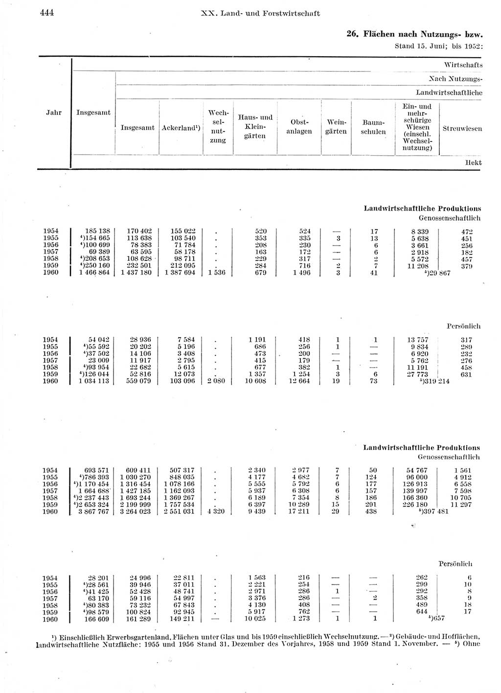 Statistisches Jahrbuch der Deutschen Demokratischen Republik (DDR) 1960-1961, Seite 444 (Stat. Jb. DDR 1960-1961, S. 444)