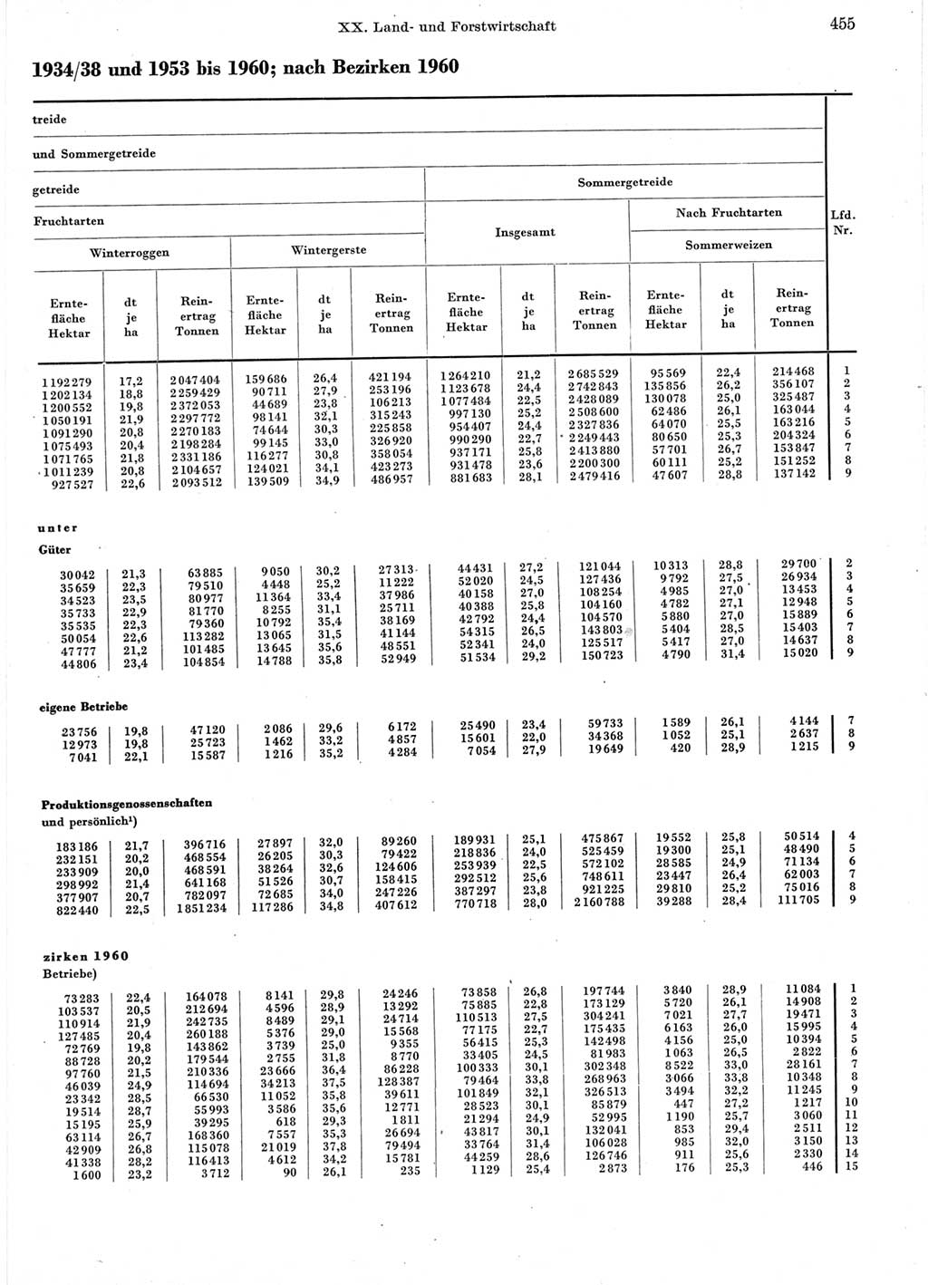 Statistisches Jahrbuch der Deutschen Demokratischen Republik (DDR) 1960-1961, Seite 455 (Stat. Jb. DDR 1960-1961, S. 455)