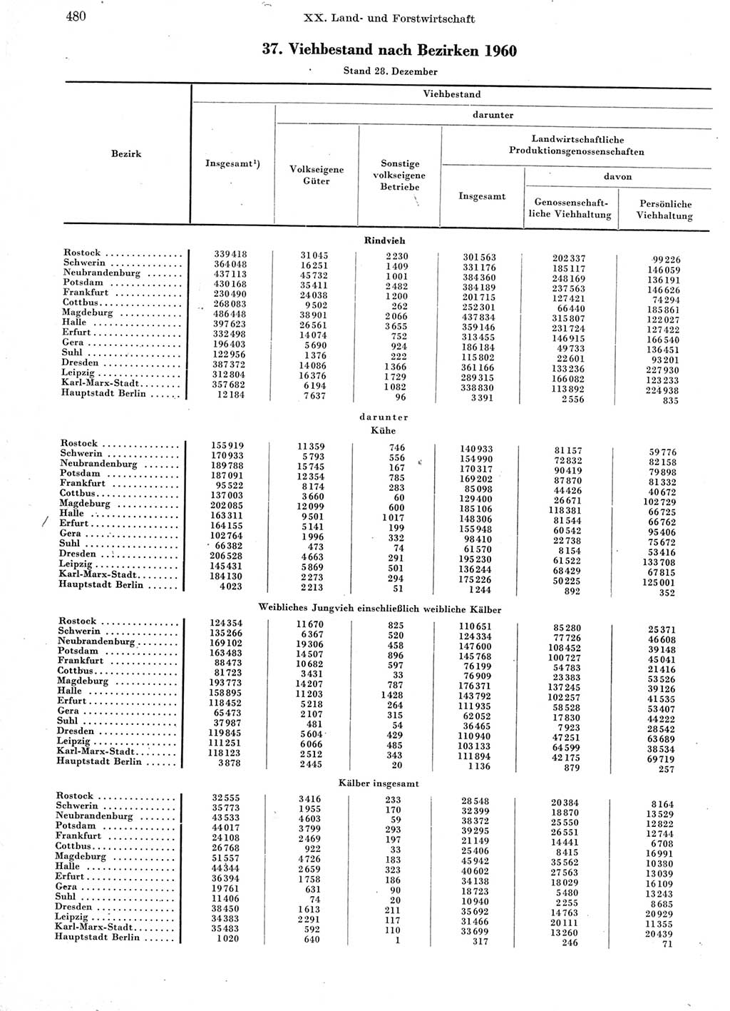 Statistisches Jahrbuch der Deutschen Demokratischen Republik (DDR) 1960-1961, Seite 480 (Stat. Jb. DDR 1960-1961, S. 480)