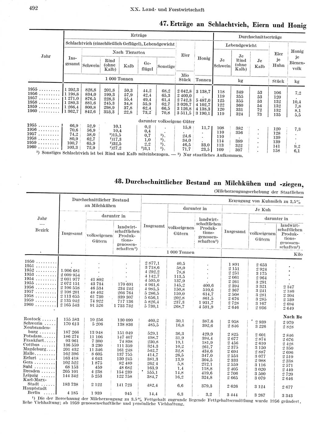 Statistisches Jahrbuch der Deutschen Demokratischen Republik (DDR) 1960-1961, Seite 492 (Stat. Jb. DDR 1960-1961, S. 492)