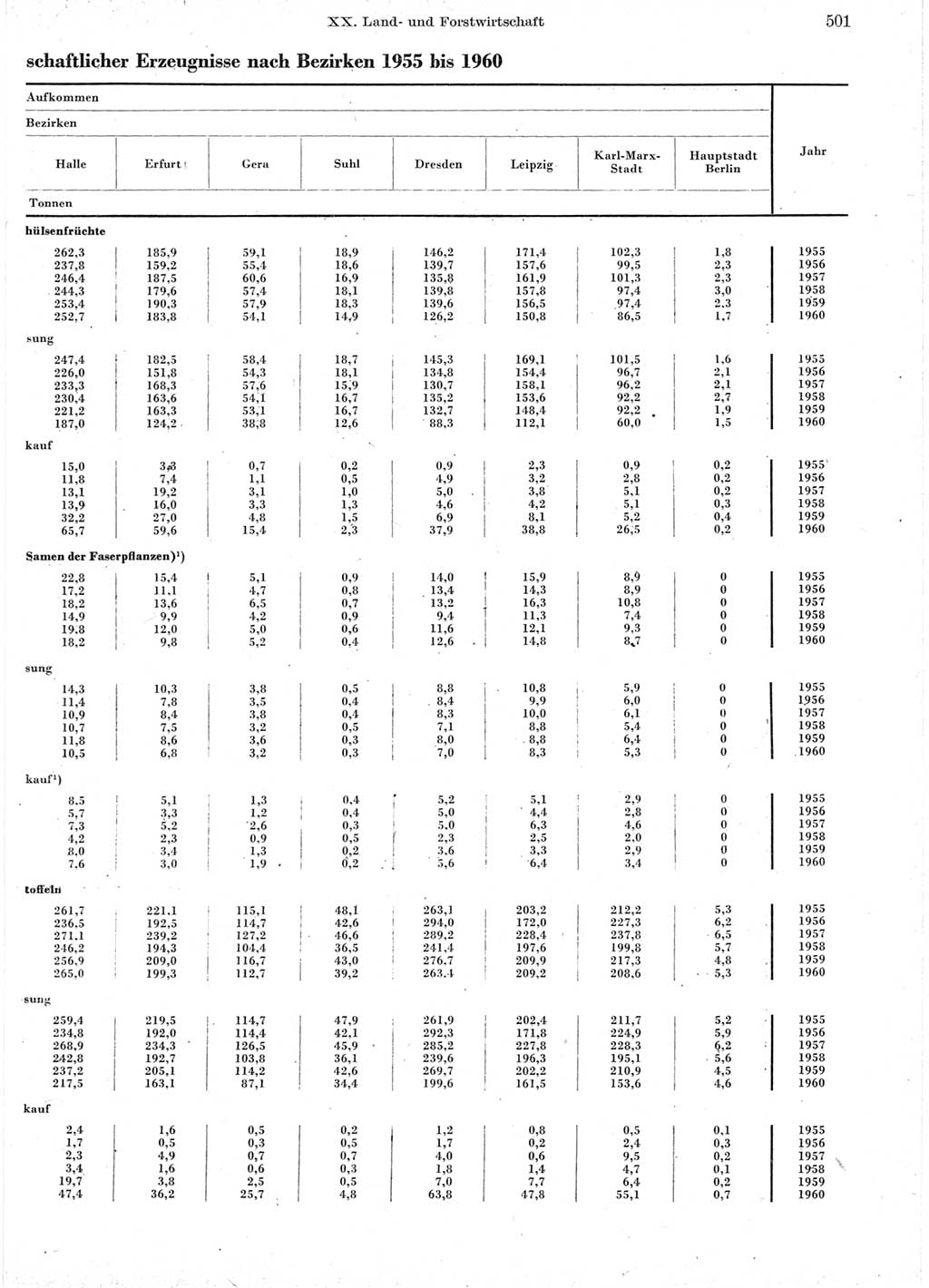 Statistisches Jahrbuch der Deutschen Demokratischen Republik (DDR) 1960-1961, Seite 501 (Stat. Jb. DDR 1960-1961, S. 501)