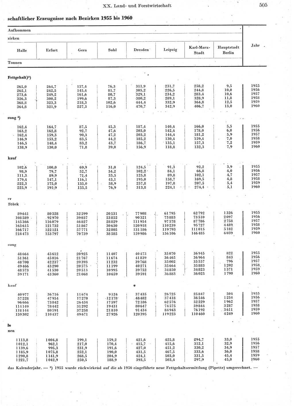 Statistisches Jahrbuch der Deutschen Demokratischen Republik (DDR) 1960-1961, Seite 505 (Stat. Jb. DDR 1960-1961, S. 505)