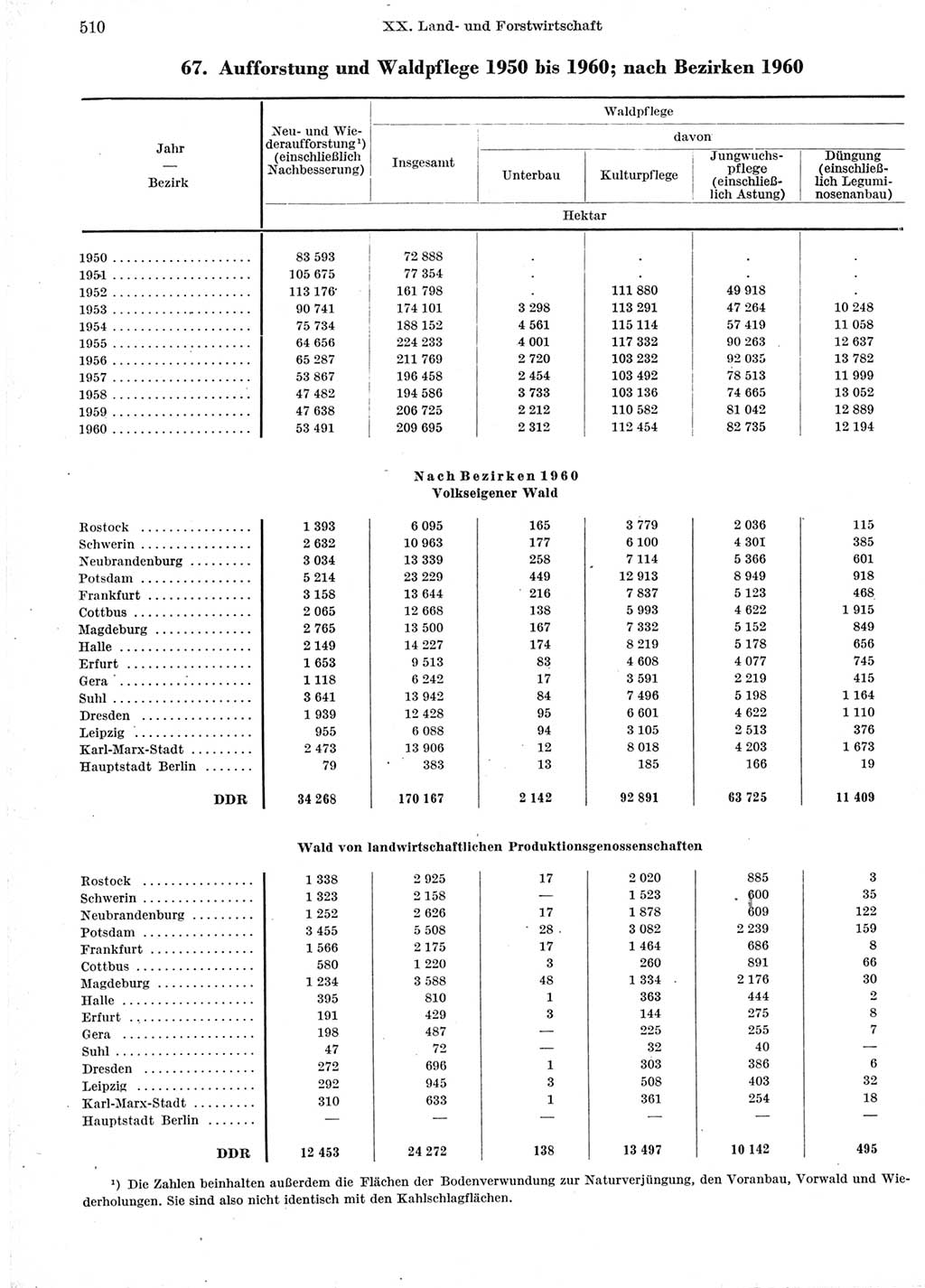 Statistisches Jahrbuch der Deutschen Demokratischen Republik (DDR) 1960-1961, Seite 510 (Stat. Jb. DDR 1960-1961, S. 510)