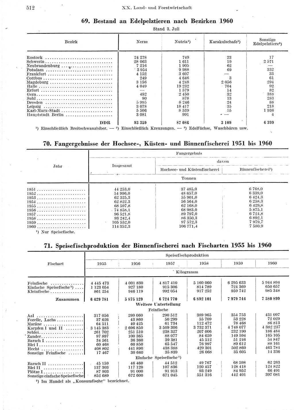 Statistisches Jahrbuch der Deutschen Demokratischen Republik (DDR) 1960-1961, Seite 512 (Stat. Jb. DDR 1960-1961, S. 512)