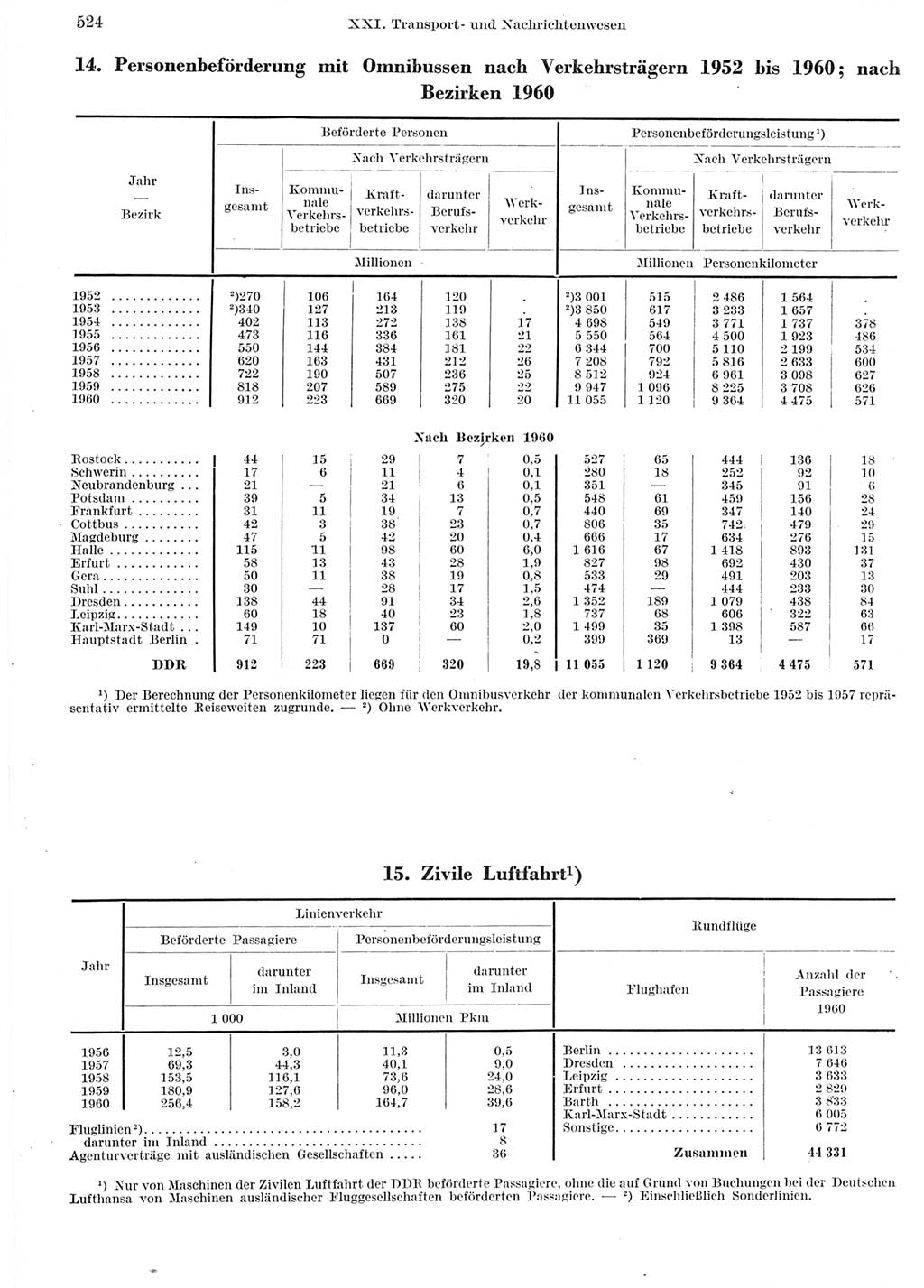 Statistisches Jahrbuch der Deutschen Demokratischen Republik (DDR) 1960-1961, Seite 524 (Stat. Jb. DDR 1960-1961, S. 524)