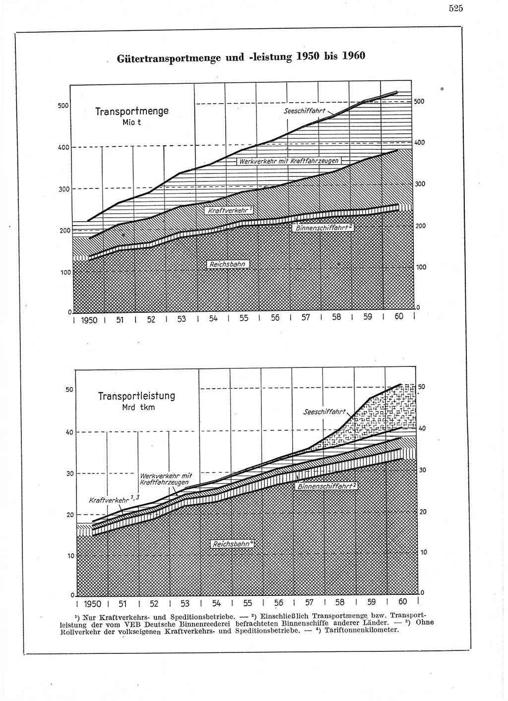 Statistisches Jahrbuch der Deutschen Demokratischen Republik (DDR) 1960-1961, Seite 525 (Stat. Jb. DDR 1960-1961, S. 525)