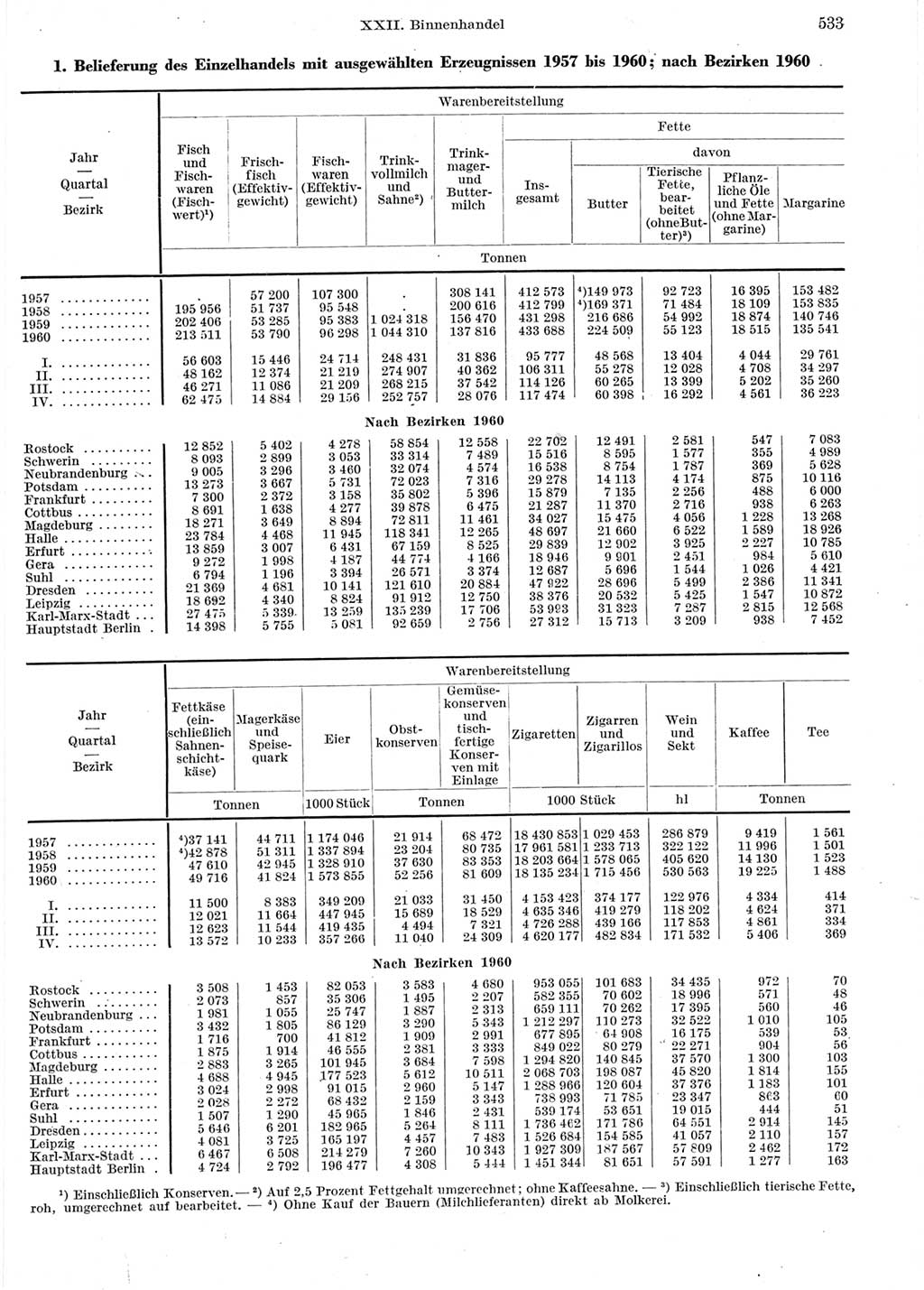 Statistisches Jahrbuch der Deutschen Demokratischen Republik (DDR) 1960-1961, Seite 533 (Stat. Jb. DDR 1960-1961, S. 533)