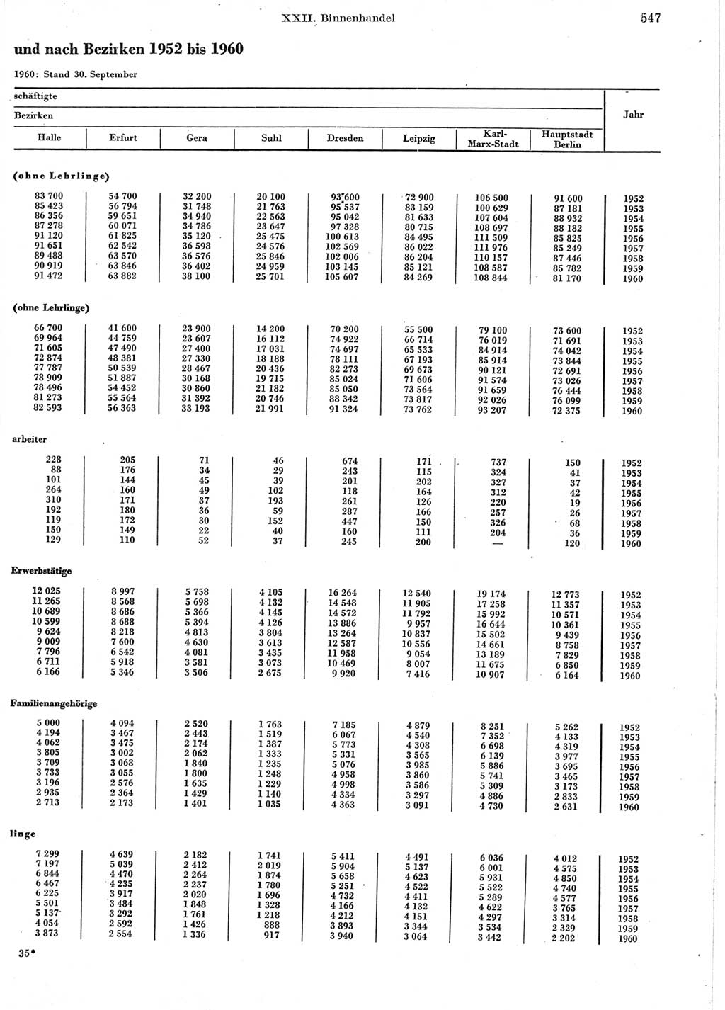 Statistisches Jahrbuch der Deutschen Demokratischen Republik (DDR) 1960-1961, Seite 547 (Stat. Jb. DDR 1960-1961, S. 547)