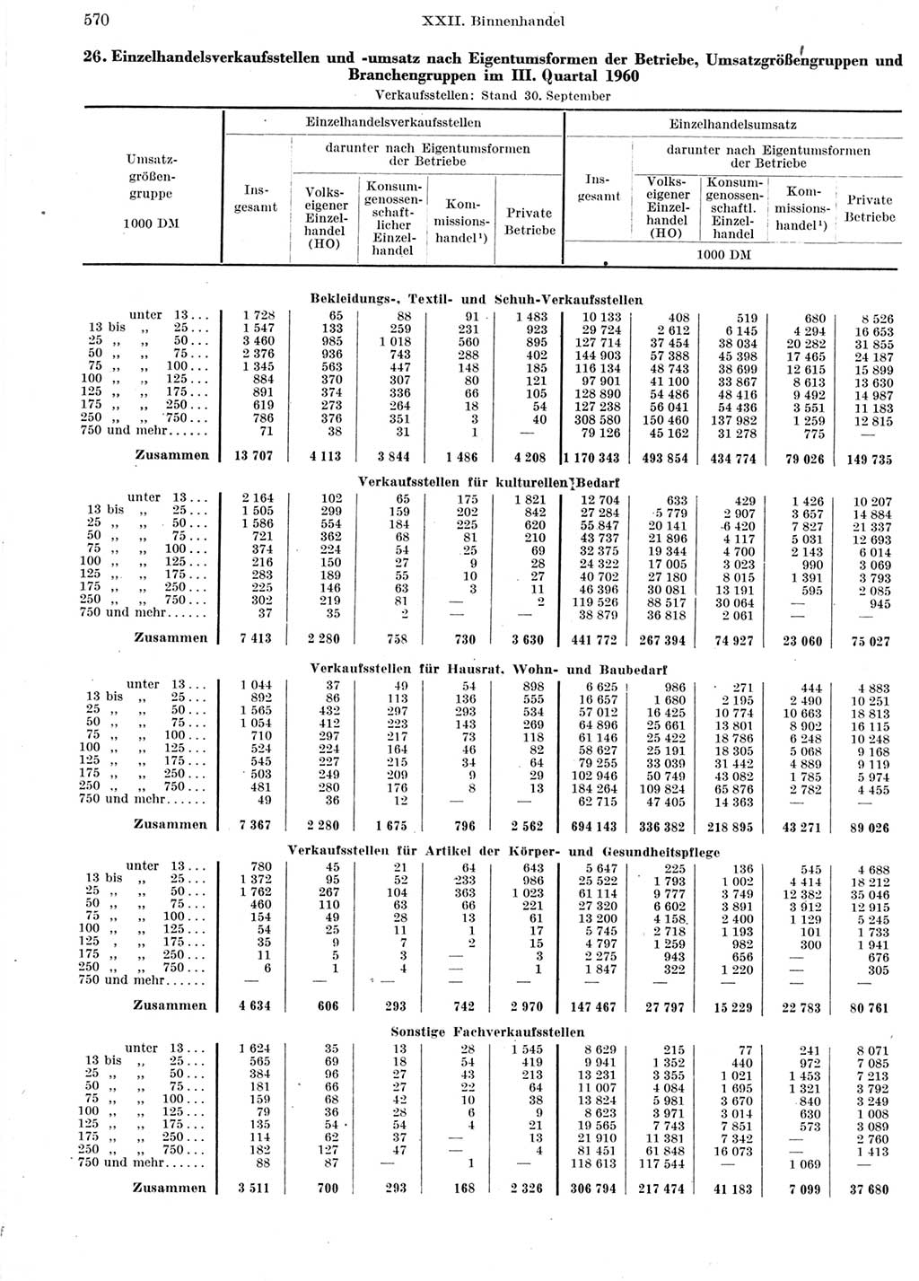 Statistisches Jahrbuch der Deutschen Demokratischen Republik (DDR) 1960-1961, Seite 570 (Stat. Jb. DDR 1960-1961, S. 570)