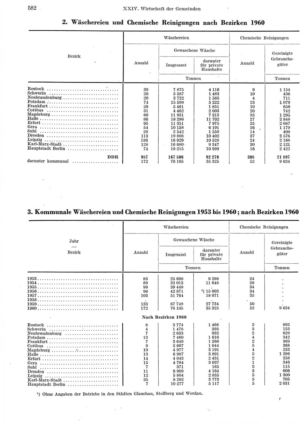 Statistisches Jahrbuch der Deutschen Demokratischen Republik (DDR) 1960-1961, Seite 582 (Stat. Jb. DDR 1960-1961, S. 582)
