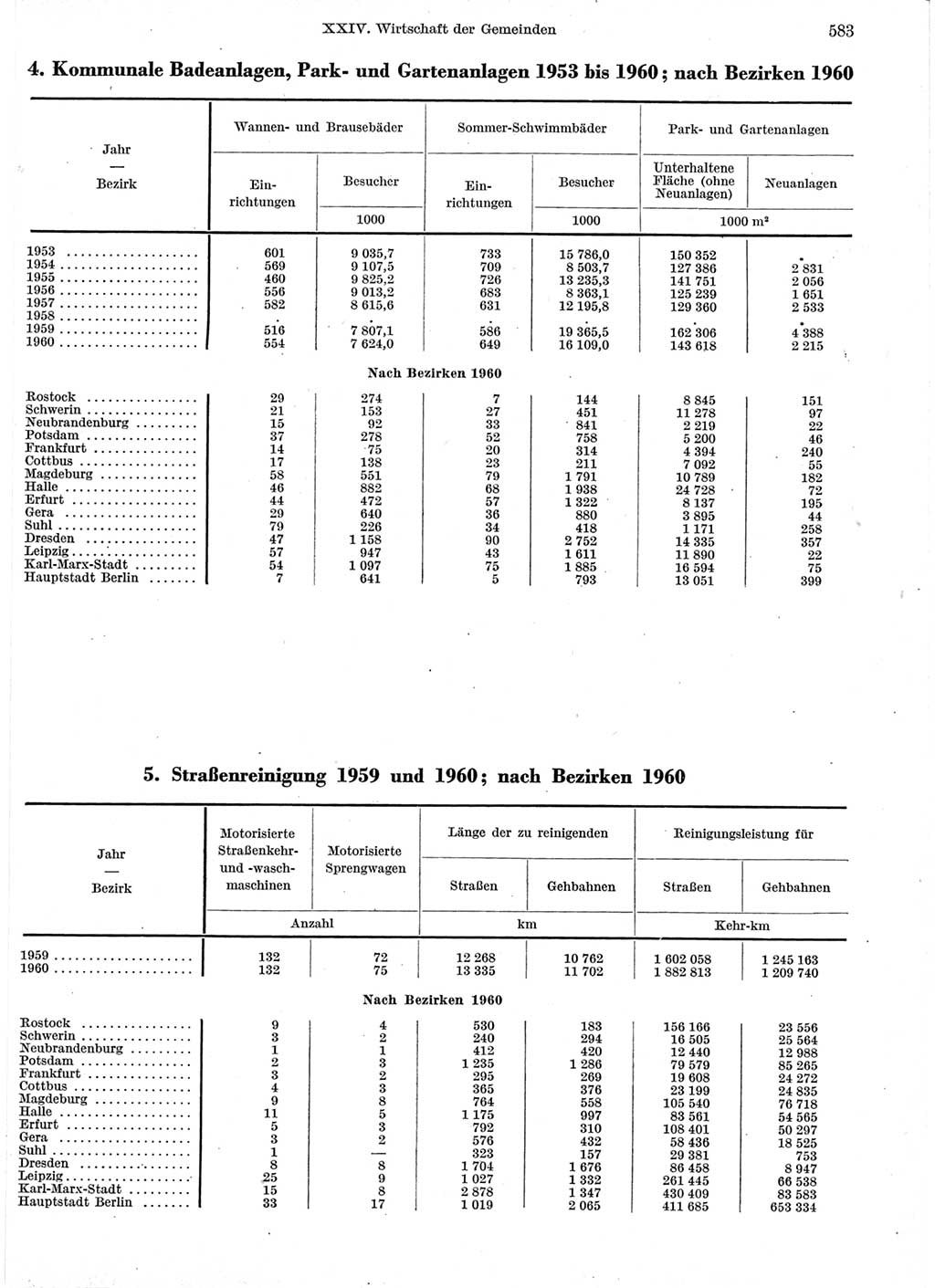 Statistisches Jahrbuch der Deutschen Demokratischen Republik (DDR) 1960-1961, Seite 583 (Stat. Jb. DDR 1960-1961, S. 583)