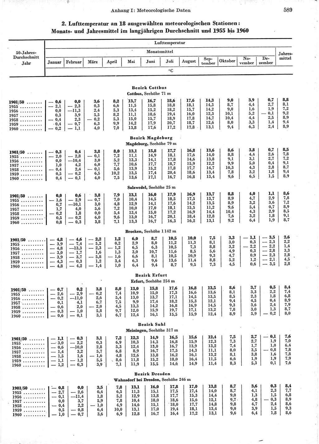 Statistisches Jahrbuch der Deutschen Demokratischen Republik (DDR) 1960-1961, Seite 589 (Stat. Jb. DDR 1960-1961, S. 589)